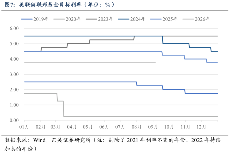 一起讨论下美联储联邦基金目标利率（单位：%）