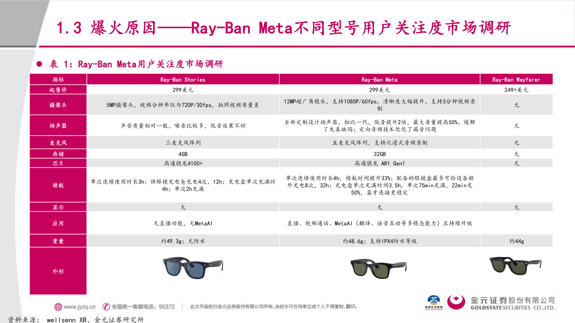 谁能回答1.3 爆火原因——Ray-Ban Meta不同型号用户关注度市场调研