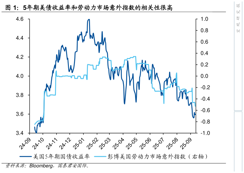 我想了解一下5年期美债收益率和劳动力市场意外指数的相关性很高