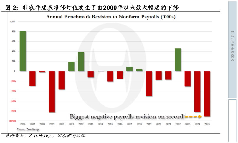 如何了解非农年度基准修订值发生了自2000年以来最大幅度的下修