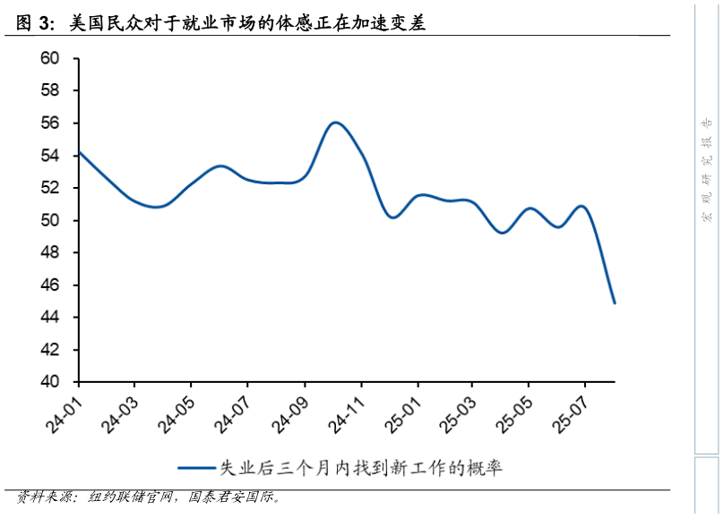 请问一下美国民众对于就业市场的体感正在加速变差