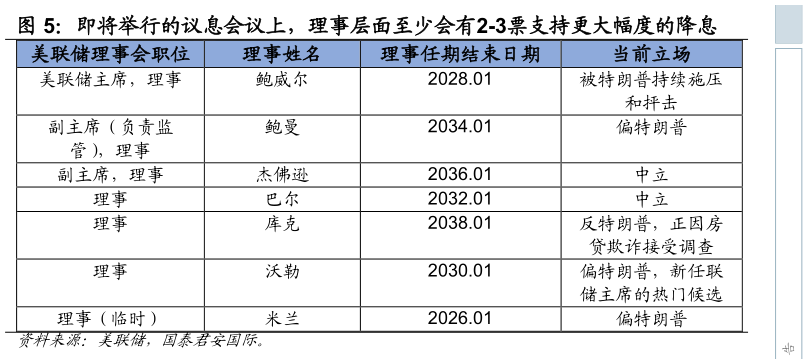 怎样理解即将举行的议息会议上，理事层面至少会有2-3票支持更大幅度的降息