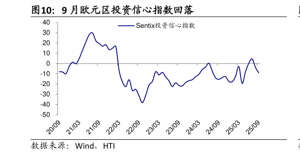请问一下9 月欧元区投资信心指数回落