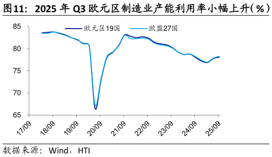 咨询大家2025 年 Q3 欧元区制造业产能利用率小幅上升（%）