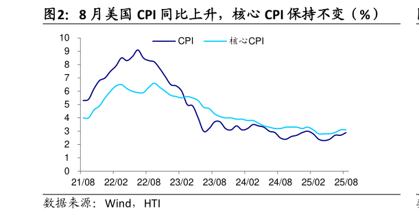 你知道8 月美国 CPI 同比上升，核心 CPI 保持不变（%）