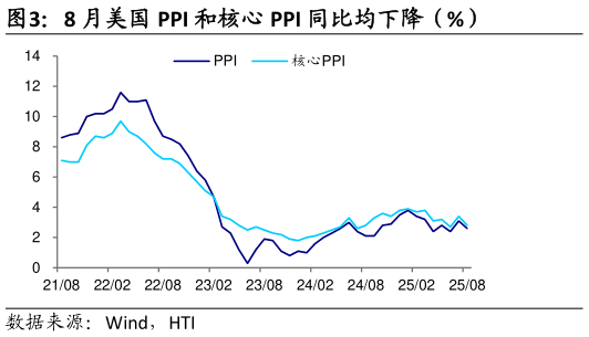 咨询大家8 月美国 PPI 和核心 PPI 同比均下降（%）