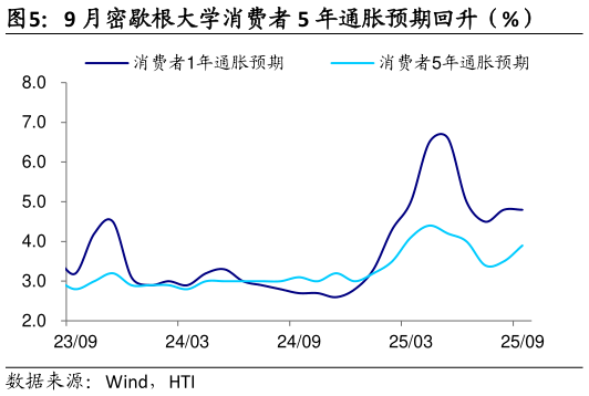 各位网友请教一下9 月密歇根大学消费者 5 年通胀预期回升（%）