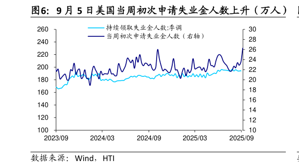 想问下各位网友9 月 5 日美国当周初次申请失业金人数上升（万人）