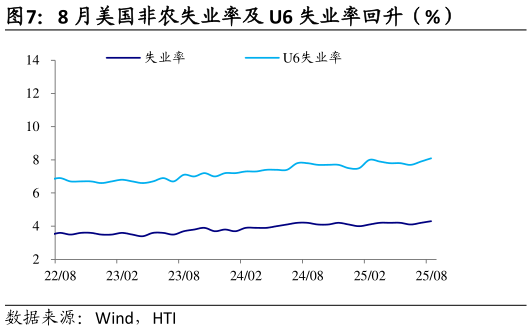 谁能回答8 月美国非农失业率及 U6 失业率回升（%）