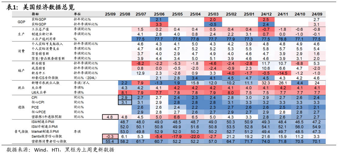想问下各位网友美国经济数据总览