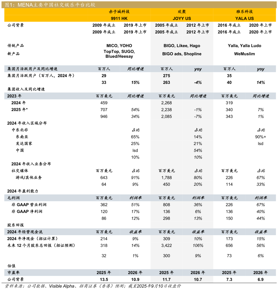 咨询大家MENA主要中国社交娱乐平台比较