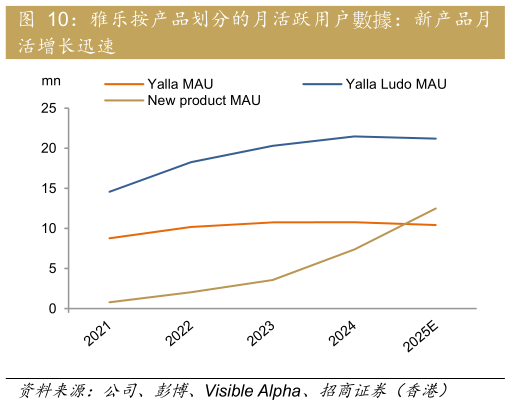 你知道雅乐按产品划分的月活跃用户數據：新产品月