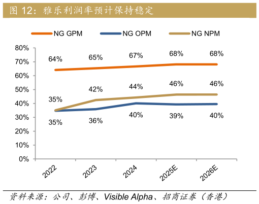 请问一下雅乐利润率预计保持稳定