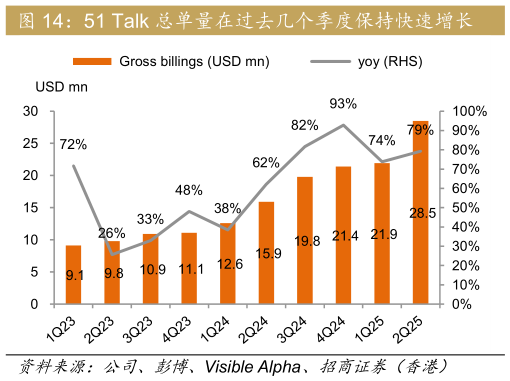 你知道51 Talk 总单量在过去几个季度保持快速增长