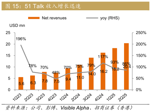 我想了解一下51 Talk 收入增长迅速