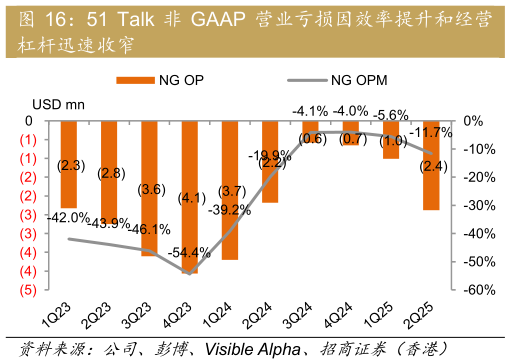 如何解释51  Talk 非 GAAP 营业亏损因效率提升和经营