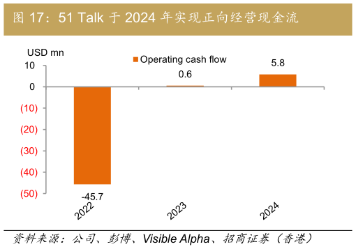 请问一下51 Talk 于 2024 年实现正向经营现金流