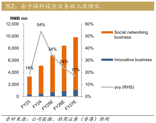 你知道赤子城科技分业务收入及增长