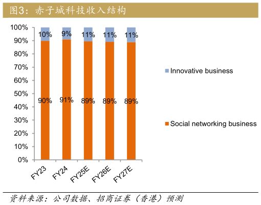 想问下各位网友赤子城科技收入结构