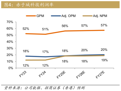 请问一下赤子城科技利润率
