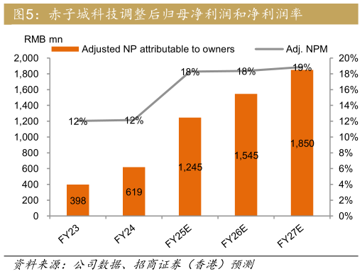 怎样理解赤子城科技调整后归母净利润和净利润率