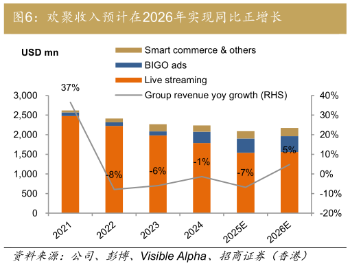 一起讨论下欢聚收入预计在2026年实现同比正增长