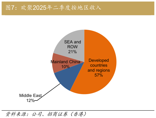 各位网友请教一下欢聚2025年二季度按地区收入