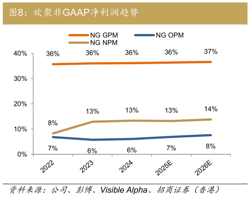 咨询下各位欢聚非GAAP净利润趋势
