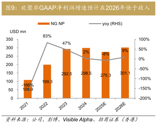 如何了解欢聚非GAAP净利润增速预计在2026年快于收入