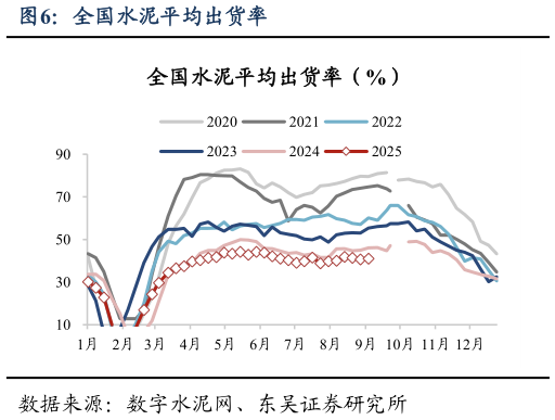 如何了解全国水泥平均出货率?
