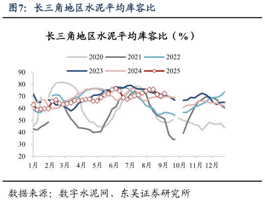 咨询大家长三角地区水泥平均库容比?