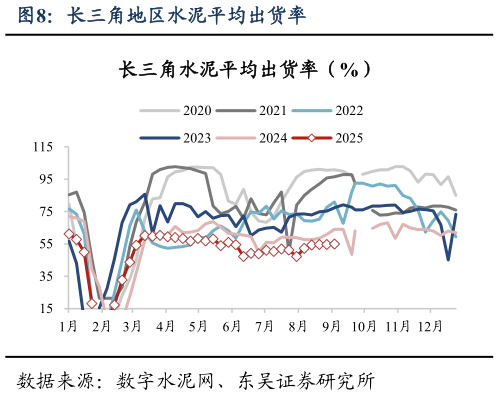各位网友请教一下长三角地区水泥平均出货率?