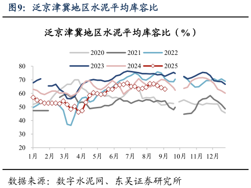一起讨论下泛京津冀地区水泥平均库容比?