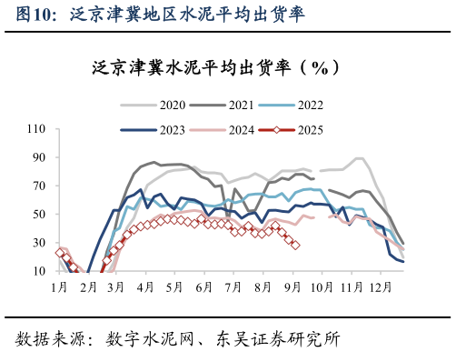 一起讨论下泛京津冀地区水泥平均出货率?