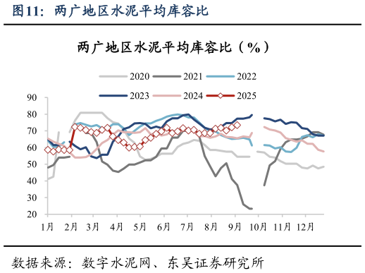一起讨论下两广地区水泥平均库容比?