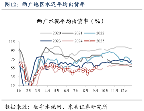如何看待两广地区水泥平均出货率?