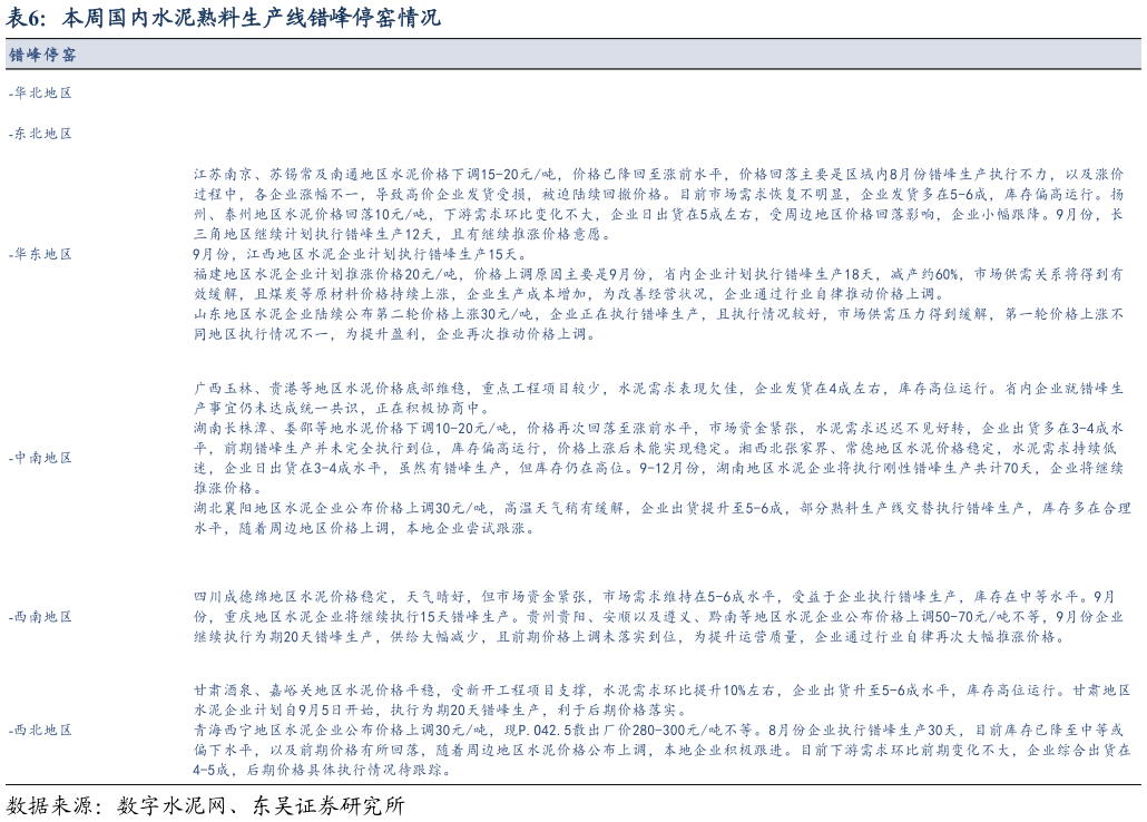 各位网友请教一下本周国内水泥熟料生产线错峰停窑情况?