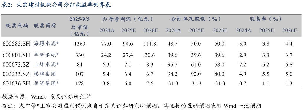 请问一下大宗建材板块公司分红收益率测算表?