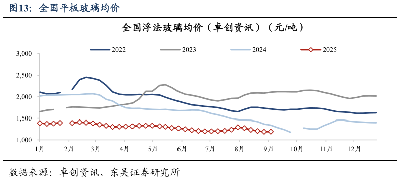 一起讨论下全国平板玻璃均价?