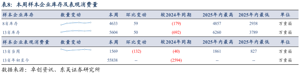 如何看待本周样本企业库存及表观消费量?