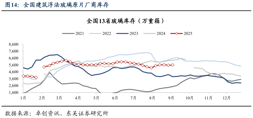 如何了解全国建筑浮法玻璃原片厂商库存?