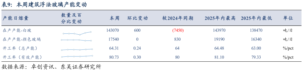 想关注一下本周建筑浮法玻璃产能变动?