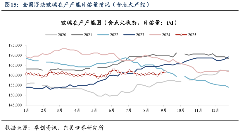 咨询下各位全国浮法玻璃在产产能日熔量情况(含点火产能)?