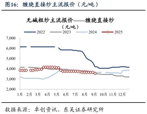 怎样理解缠绕直接纱主流报价(元吨)?