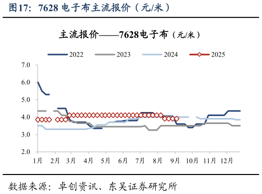 请问一下7628 电子布主流报价(元米)?