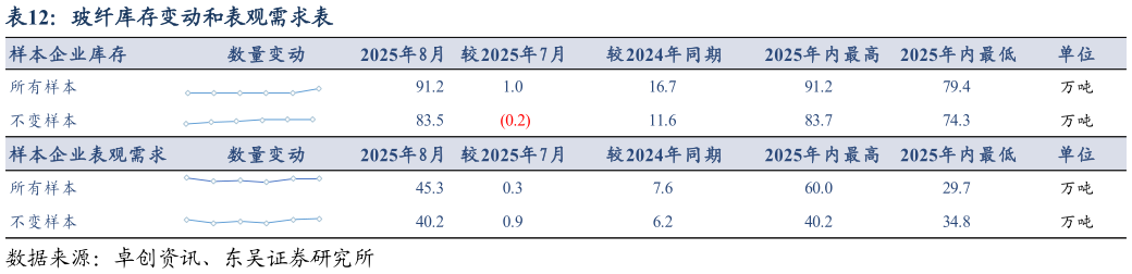 如何才能玻纤库存变动和表观需求表?