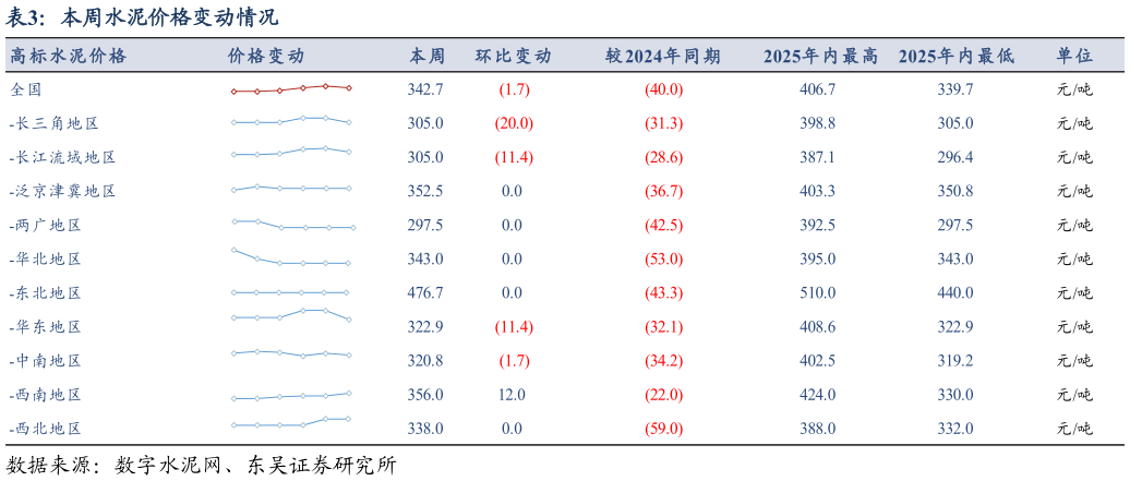 如何看待本周水泥价格变动情况?
