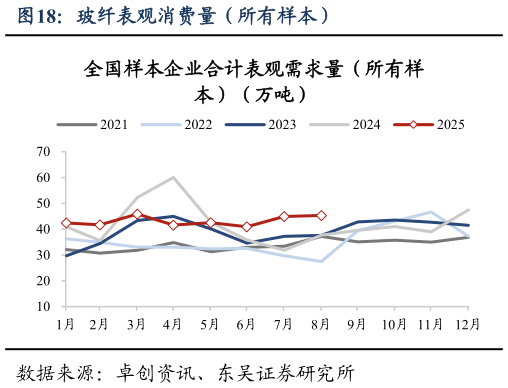 如何看待玻纤表观消费量(所有样本)?
