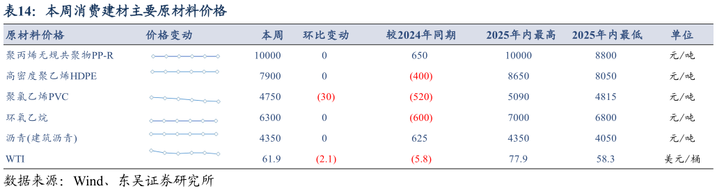 谁能回答本周消费建材主要原材料价格?
