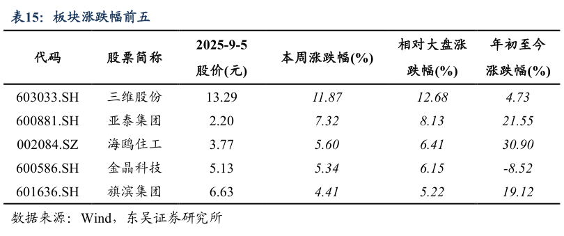 请问一下板块涨跌幅前五?